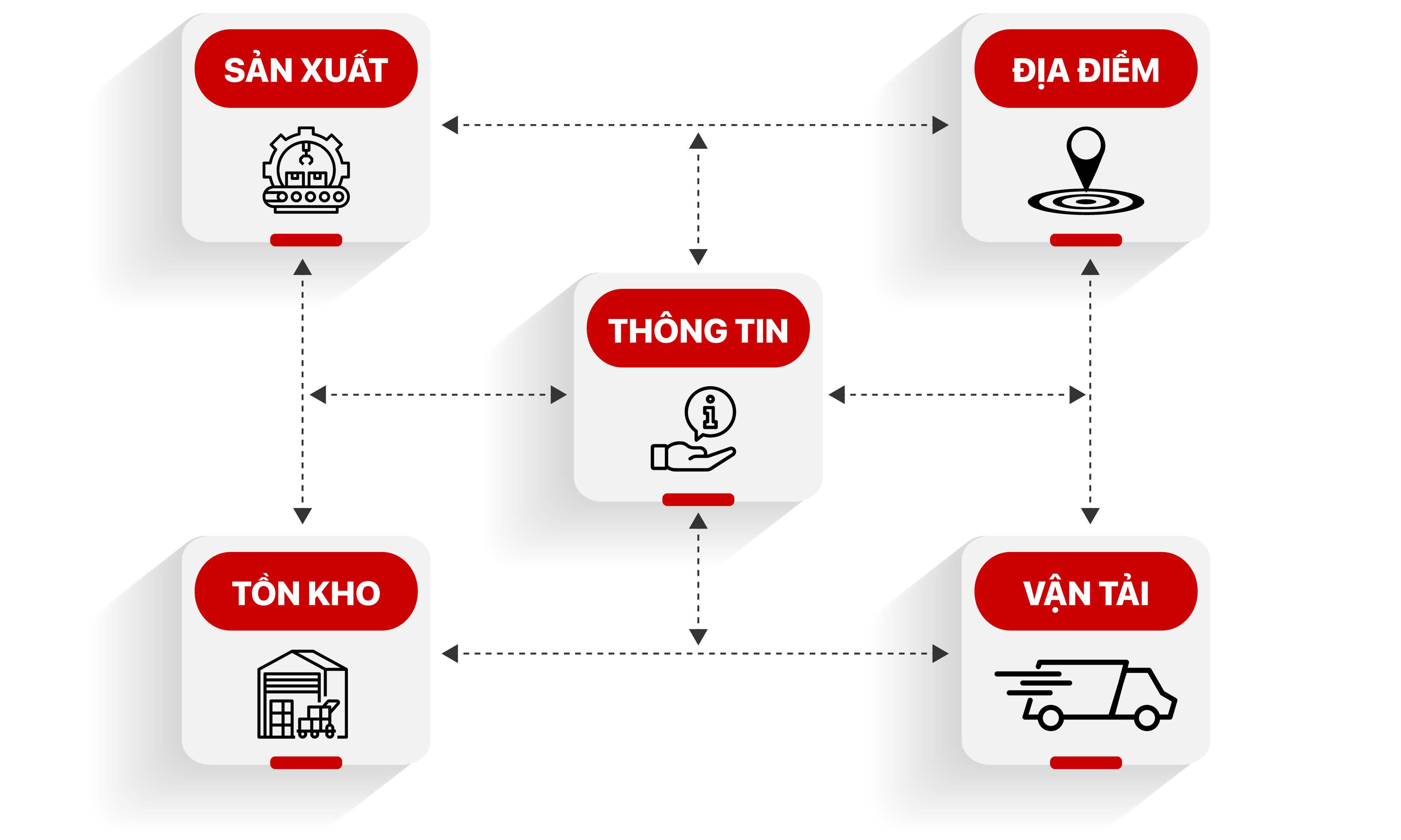 Năm t&aacute;c nh&acirc;n th&uacute;c đẩy chuỗi cung ứng