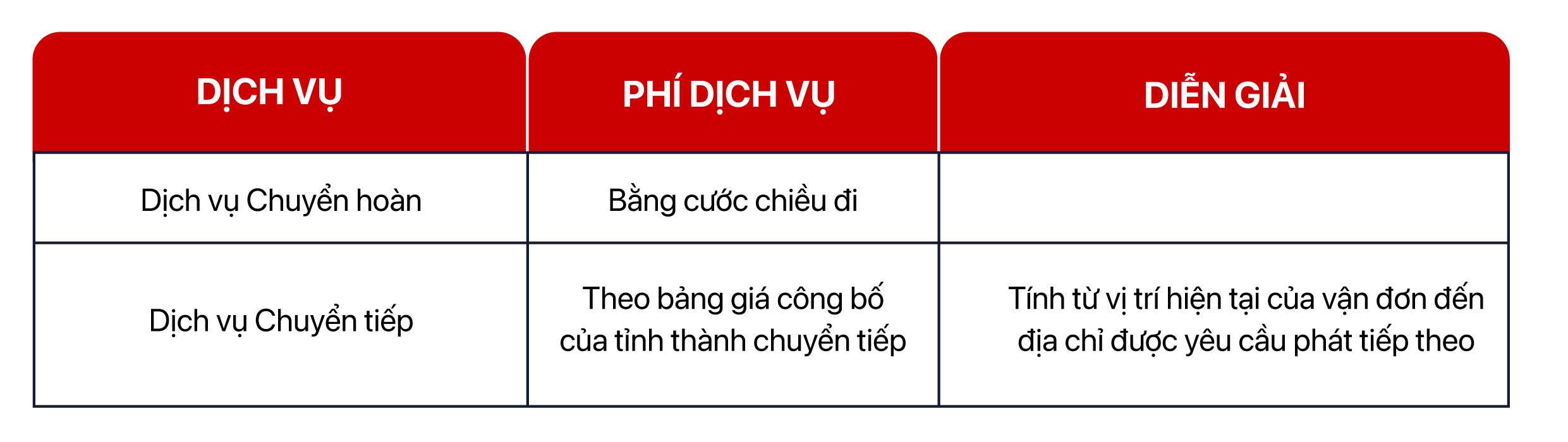 Cước chuyển ho&agrave;n & Cước chuyển tiếp